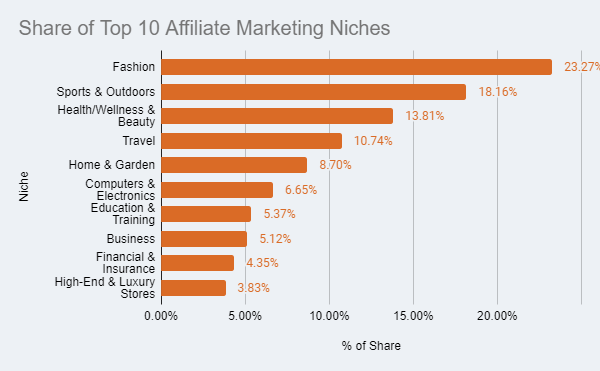 How To Attract New Clients As A Med Spa — 7 Tips That Actually Work 3 Bar chart titled “share of top 10 affiliate marketing niches,” showing fashion leading at 23. 27%, followed by sports & outdoors at 18. 16%, and health/wellness & beauty at 13. 81%—offering valuable insights for med spas researching how to attract new clients by leveraging affiliate marketing within the high-performing health and beauty niche.