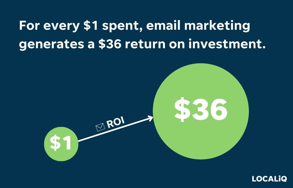 How To Attract New Clients As A Med Spa — 7 Tips That Actually Work 8 Visual comparing a $1 investment to a $36 return to illustrate that email marketing generates $36 roi for every $1 spent—highlighting an essential strategy for med spas learning how to attract new clients through cost-effective, personalized communication campaigns.