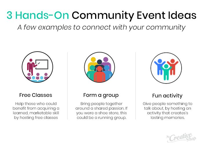 How To Attract New Clients As A Med Spa — 7 Tips That Actually Work 9 Infographic titled “3 hands-on community event ideas” showing free classes, group formation, and fun activities as ways to connect with local communities—ideal engagement strategies for med spas looking into how to attract new clients by building trust and relationships offline.