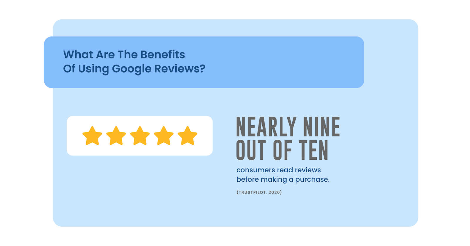 How To Attract New Clients As A Med Spa — 7 Tips That Actually Work 6 Light blue graphic with the question “what are the benefits of using google reviews? ” followed by a five-star rating and the stat: “nearly nine out of ten consumers read reviews before making a purchase”—emphasizing the value of strong online reputation for med spas exploring how to attract new clients through google visibility.