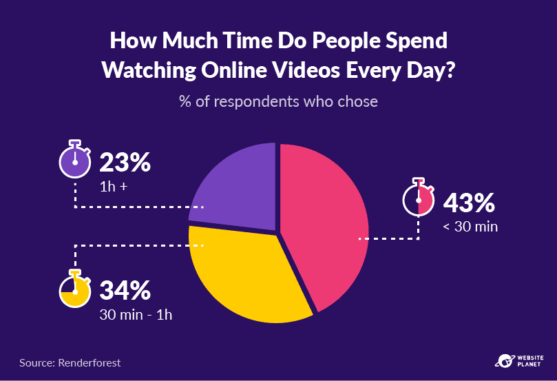 How To Attract New Clients As A Med Spa — 7 Tips That Actually Work 7 Pie chart titled “how much time do people spend watching online videos every day? ” showing 43% of respondents watch for less than 30 minutes, 34% for 30 minutes to an hour, and 23% for over an hour—highlighting video content as a powerful tool for med spas learning how to attract new clients by engaging audiences through short, impactful video marketing.