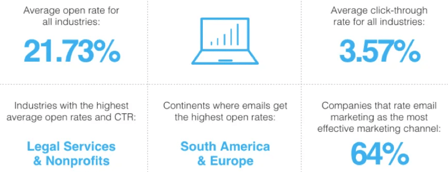 How To Market A Med Spa — 9 Ways To Get More Bookings 4 Email marketing performance stats including a 21. 73% average open rate and 3. 57% click-through rate across industries, with legal services and nonprofits leading in engagement, and 64% of companies viewing email as the most effective channel—key data for how to market a medspa using email campaigns.