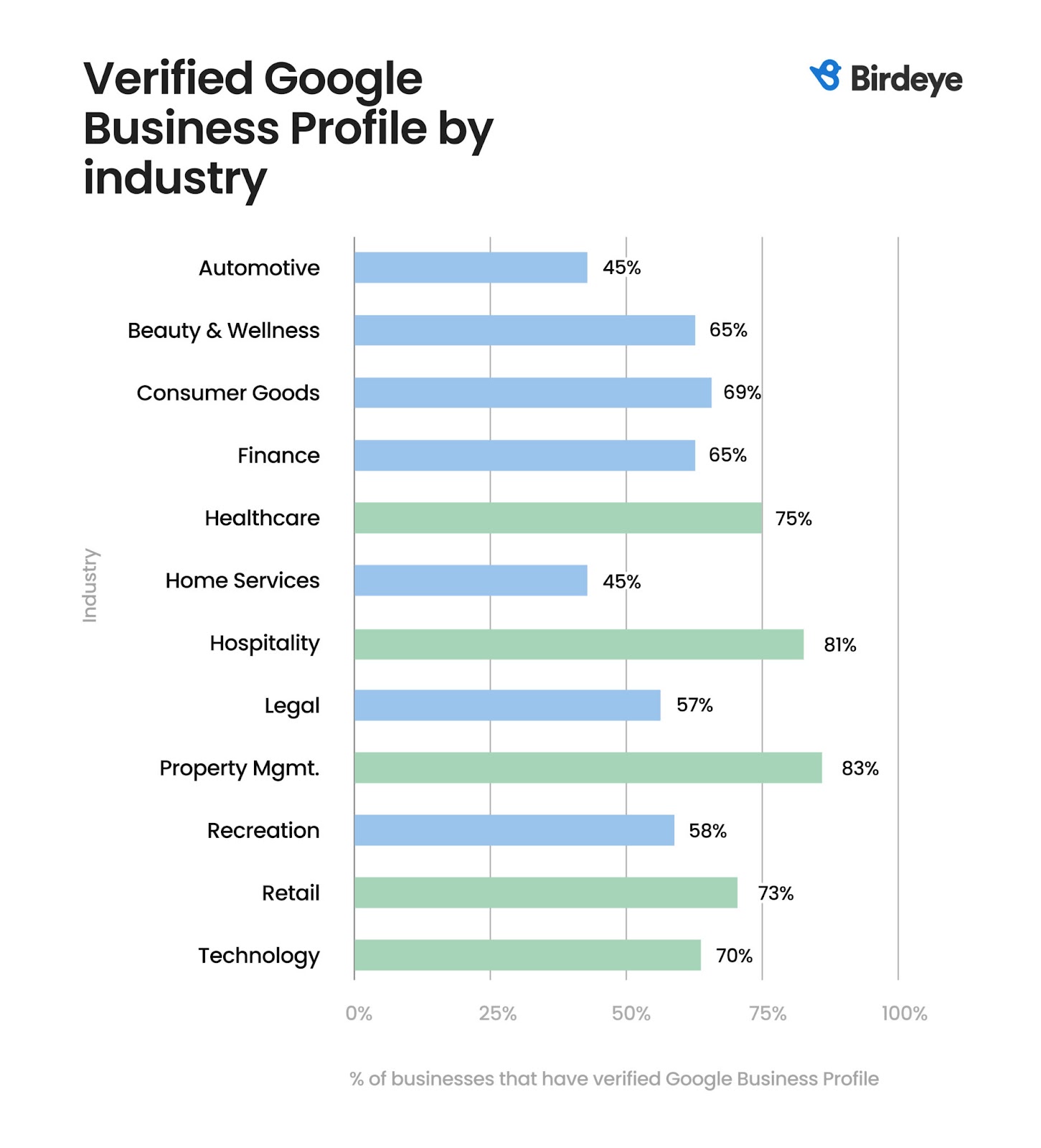 How To Market A Med Spa — 9 Ways To Get More Bookings 1 Bar chart showing google business profile verification rates by industry, with healthcare at 75%—useful for insights on how to market a med spa.
