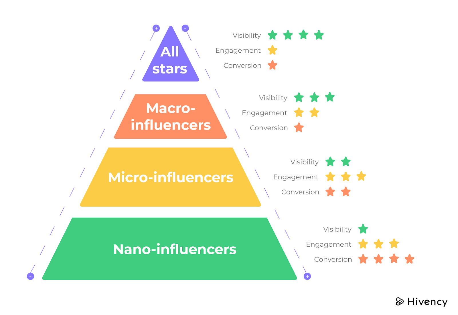 How To Market A Med Spa — 9 Ways To Get More Bookings 5 Influencer marketing pyramid showing effectiveness by tier—all stars, macro, micro, and nano-influencers—rated across visibility, engagement, and conversion. Nano-influencers have the highest conversion potential, offering insight into how to market a medspa using targeted influencer collaborations.