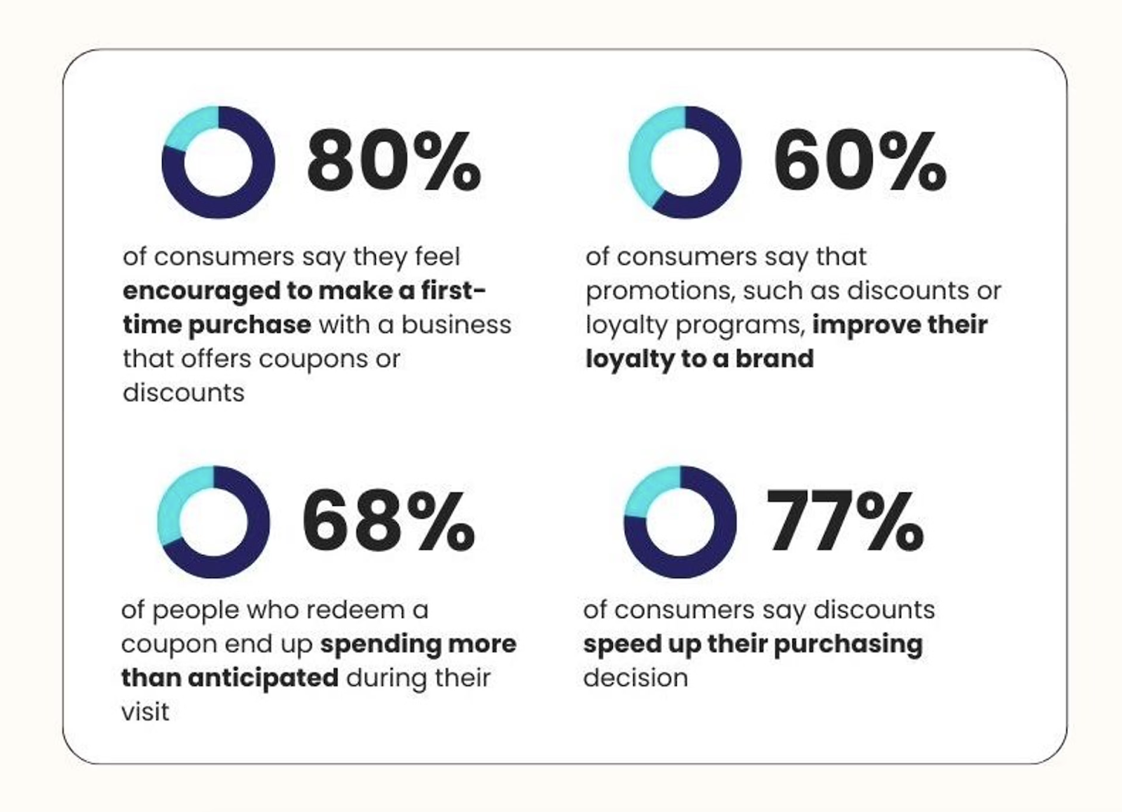 How To Market A Med Spa — 9 Ways To Get More Bookings 2 Infographic showing statistics on consumer behavior influenced by promotions, useful for strategies on how to market a medspa: 80% of consumers are encouraged to make a first-time purchase with discounts; 60% say promotions improve brand loyalty; 68% spend more than expected after redeeming a coupon; and 77% say discounts speed up purchasing decisions.